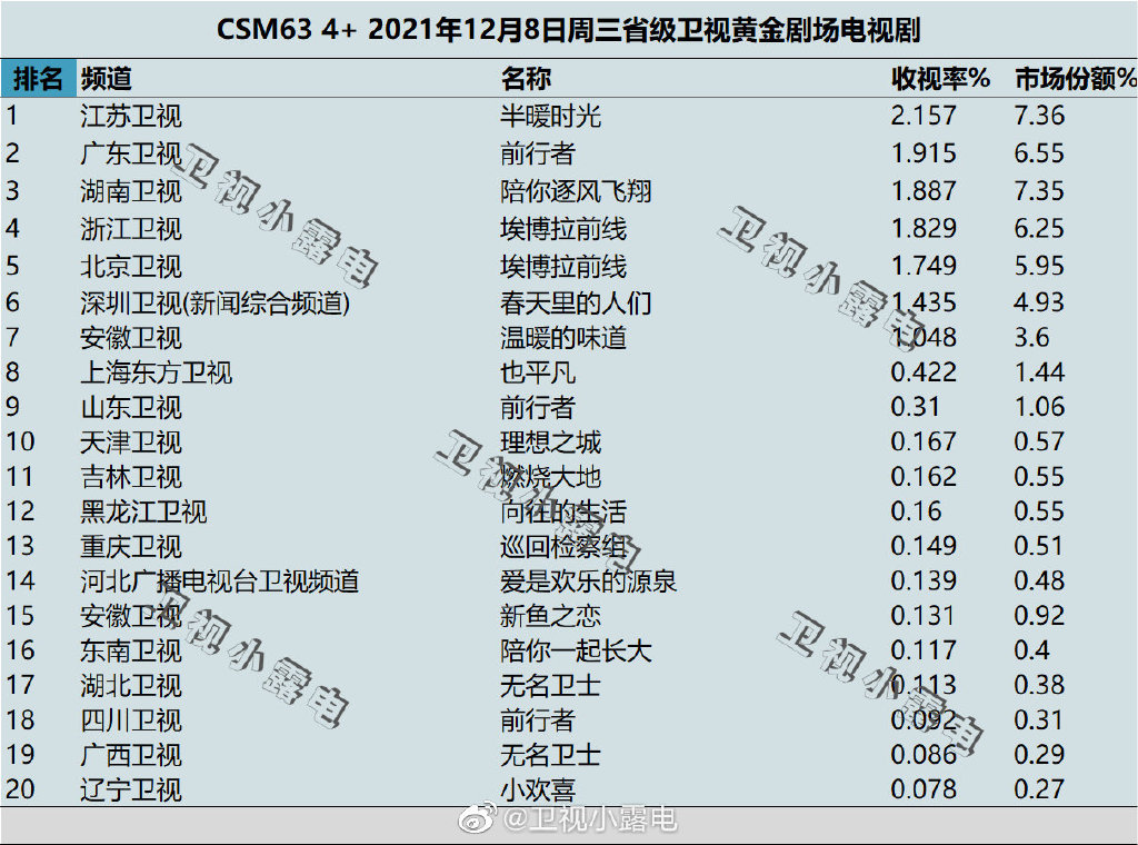 2021年12月8日电视剧收视率排行榜,CSM63城电视剧收视率排名:半暖时光、前行者、陪你逐风飞翔、埃博拉前线 第1张
