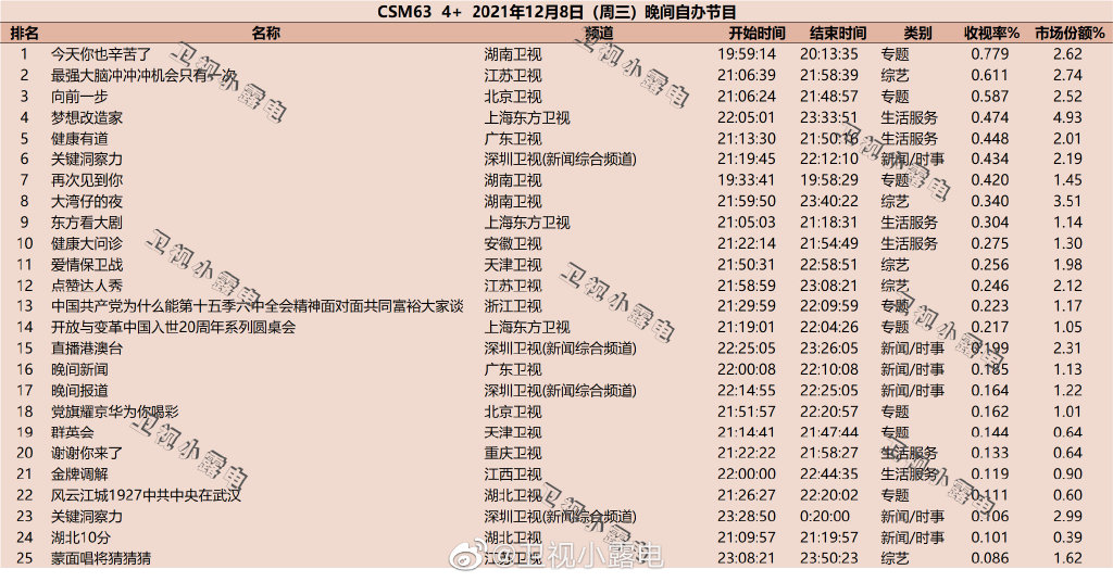 2021年12月8日综艺节目收视率排行榜,CSM63城综艺收视率排名:今天你也辛苦了、强大脑 第1张