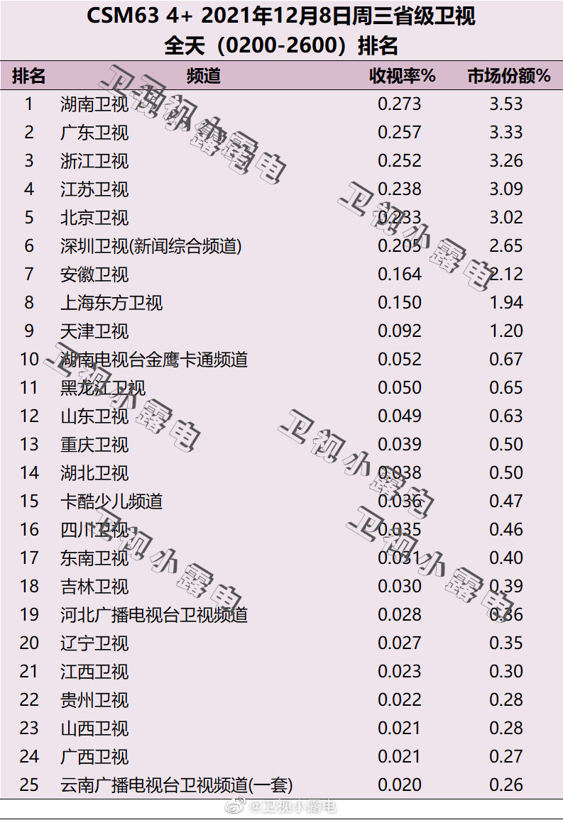 2021年12月8日电视台收视率排行榜,CSM63城电视台收视率排名:湖南卫视、广东卫视、浙江卫视 第1张