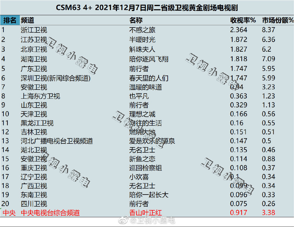 2021年12月7日电视剧收视率排行榜,CSM63城电视剧收视率排名:不惑之旅、半暖时光、斛珠夫人、陪你逐风飞翔、前行者 第1张