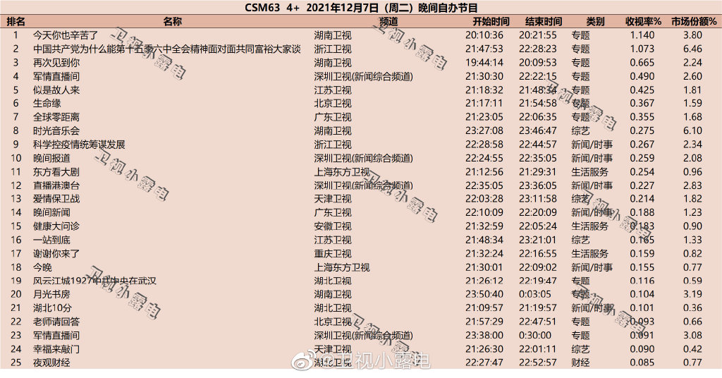 021年12月7日综艺节目收视率排行榜,CSM63城综艺收视率排名:今天你也辛苦了、再次见到你"