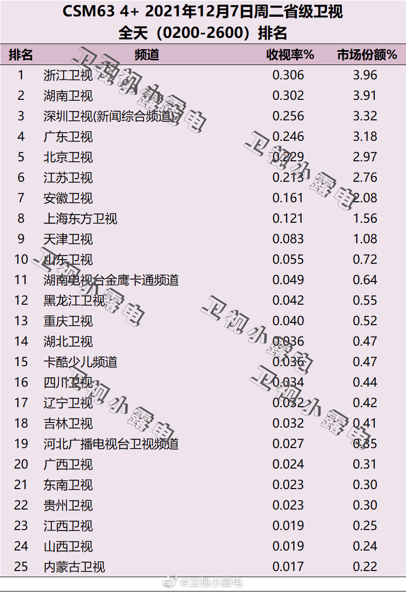 021年12月7日电视台收视率排行榜,CSM63城电视台收视率排名:浙江卫视、湖南卫视、深圳卫视"