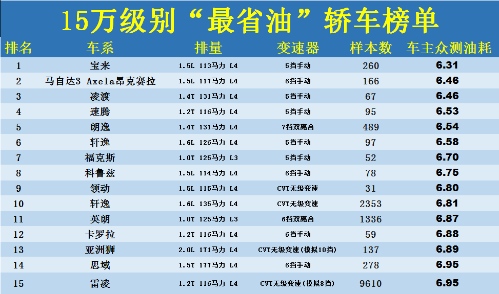 “最省油”的15款家用轿车：宝来夺冠，朗逸前五，轩逸、雷凌上榜 第1张