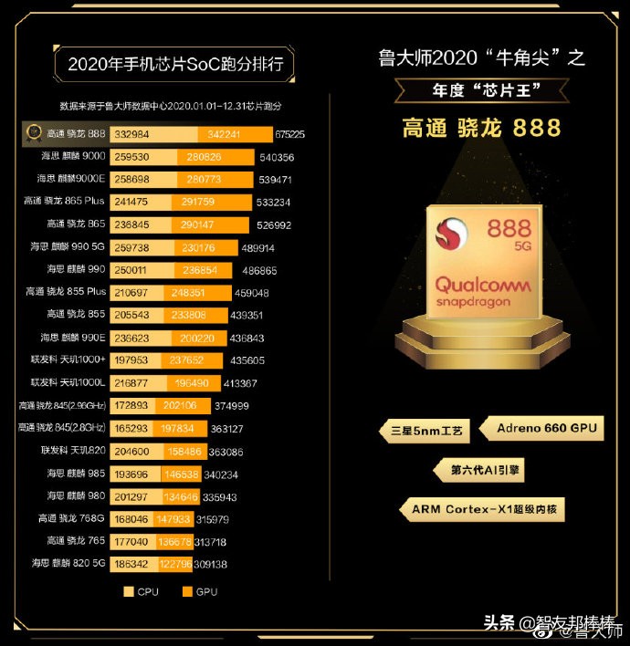 天玑1000相当于骁龙什么处理器（和骁龙870哪个好） 第7张