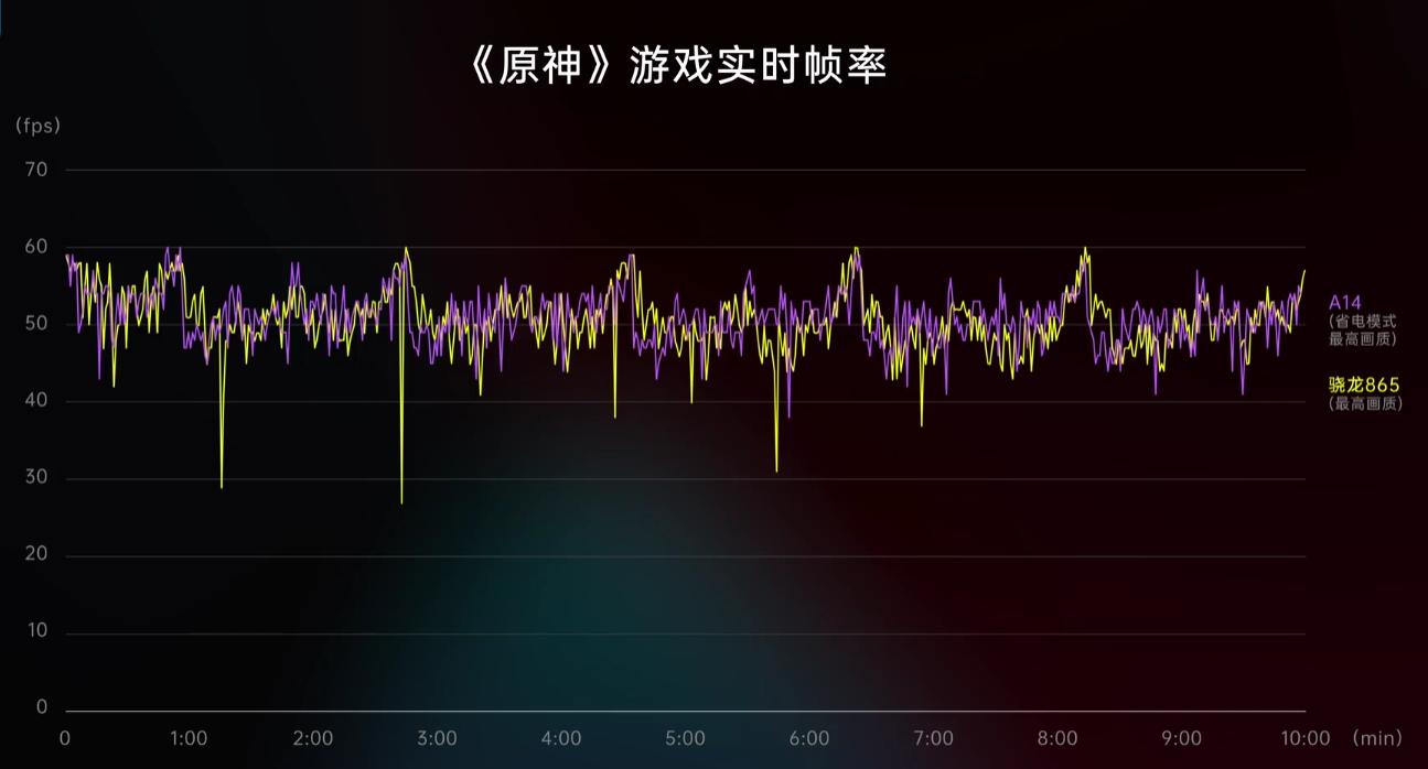 a14相当于骁龙多少（苹果a14处理器什么水平） 第3张