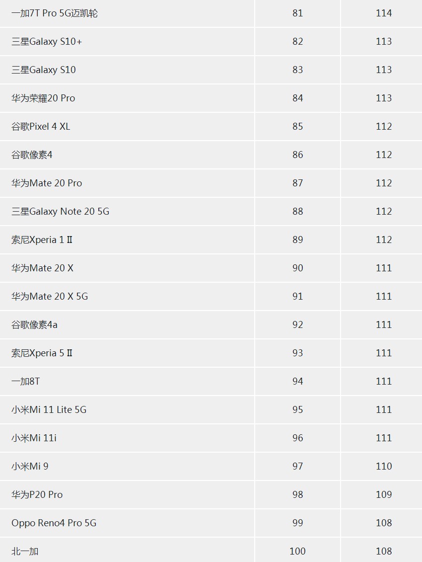 手机像素最好的手机排行榜（2022哪款手机像素最高） 第25张