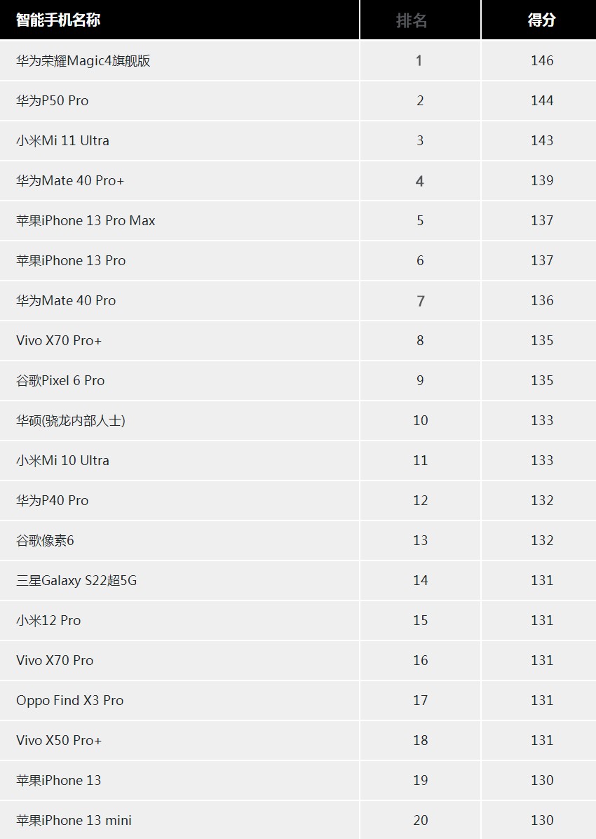 手机像素最好的手机排行榜（2022哪款手机像素最高） 第27张