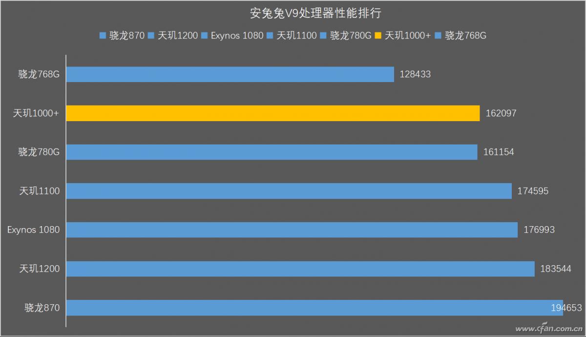 骁龙780g什么水平（小米骁龙780g处理器怎么样） 第5张