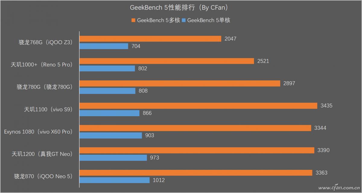骁龙780g什么水平（小米骁龙780g处理器怎么样） 第7张