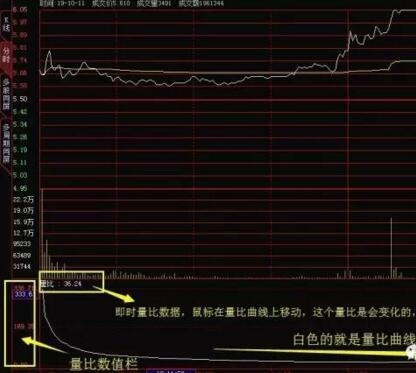 为什么选股首先要看量比？一文看懂什么是量比 第3张