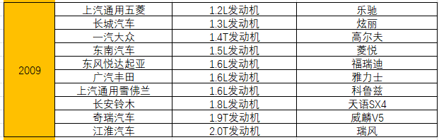 统计了15年十佳发动机榜单，奇瑞竟排不进自主前三 第15张