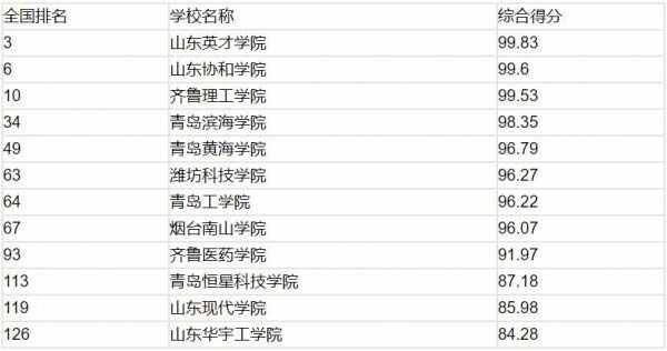021山东民办大学排名，山东英才学院排第一"