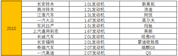 统计了15年十佳发动机榜单，奇瑞竟排不进自主前三 第19张