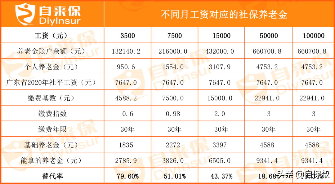 退休后能拿多少养老金？手把手给你算明白 第3张
