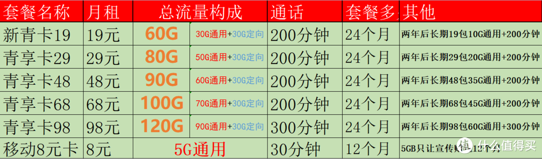 2022移动良心好卡汇总，不再高傲！在售-无坑-无套路-详细测评 第1张