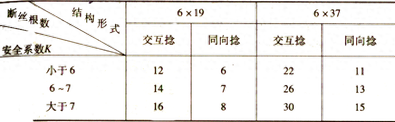钢丝绳尺寸及规格一览表（钢丝绳规格参数表） 第3张