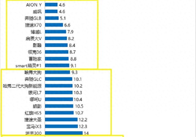 suv口碑排行榜前十名（2023年SUV质量最新排名出炉） 第3张