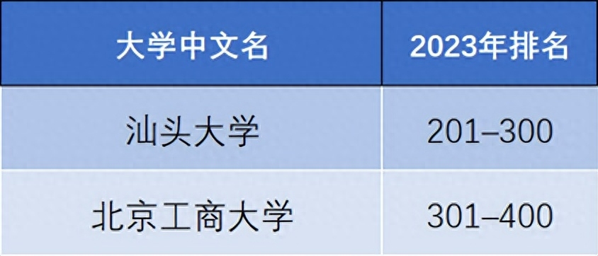 泰晤士世界大学排名（2023泰晤士高等教育世界大学影响力排名出炉） 第11张