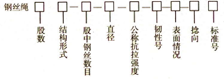 钢丝绳尺寸及规格一览表（钢丝绳规格参数表） 第1张