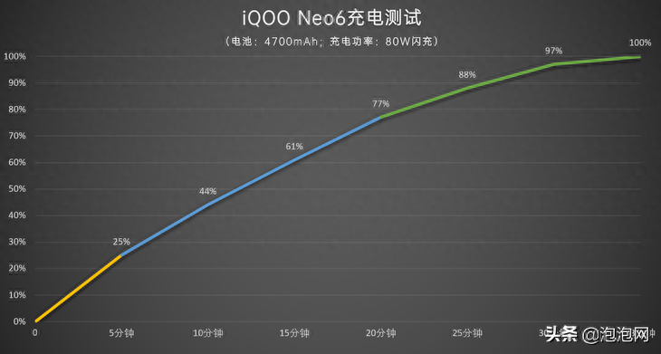 iqooneo6支持无线快充吗（IQOO Neo6深度测评） 第75张