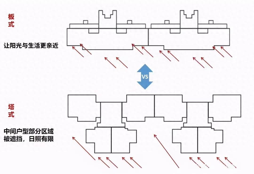 正常商品房是板楼还是塔楼（塔楼和板楼不同之处） 第11张