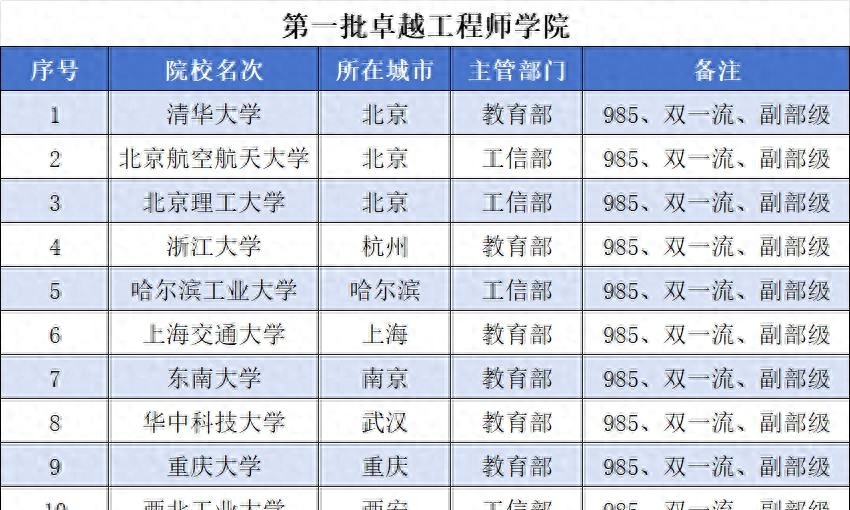 双一流大学名单公布（24所双一流大学入选） 第3张