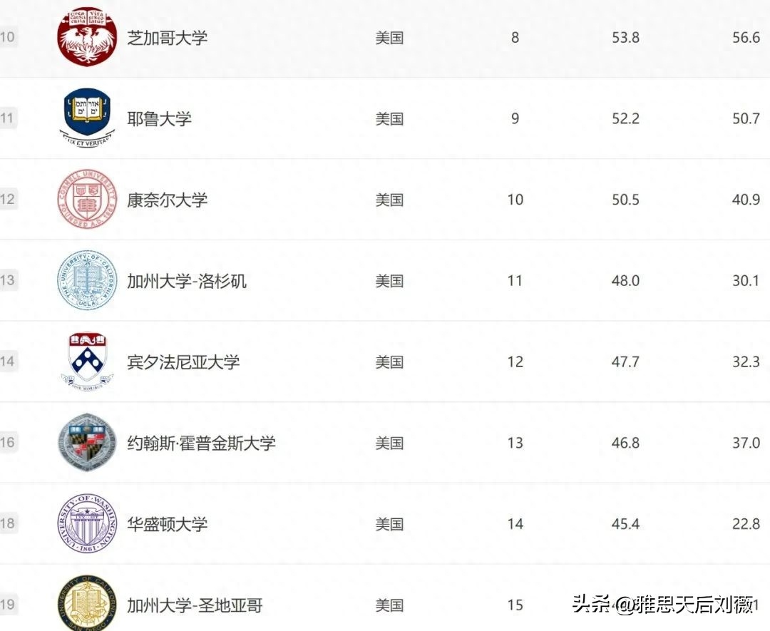 软科世界大学排名靠谱吗（2023软科世界大学学术排名发布） 第7张