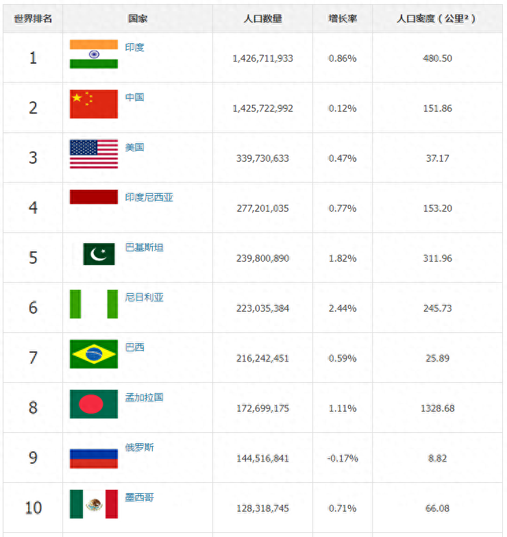 世界人口总数排名前十的国家（世界各国人口排名Top10） 第1张