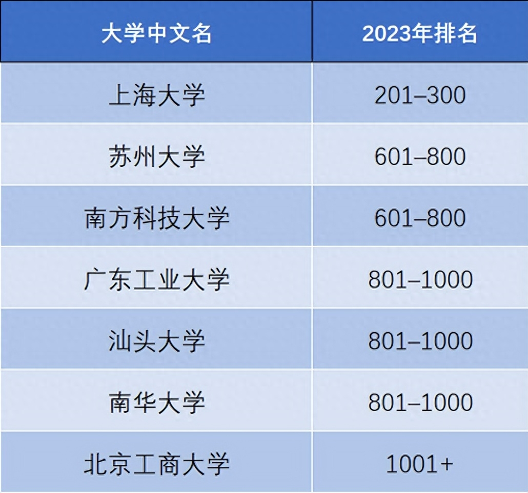 泰晤士世界大学排名（2023泰晤士高等教育世界大学影响力排名出炉） 第37张