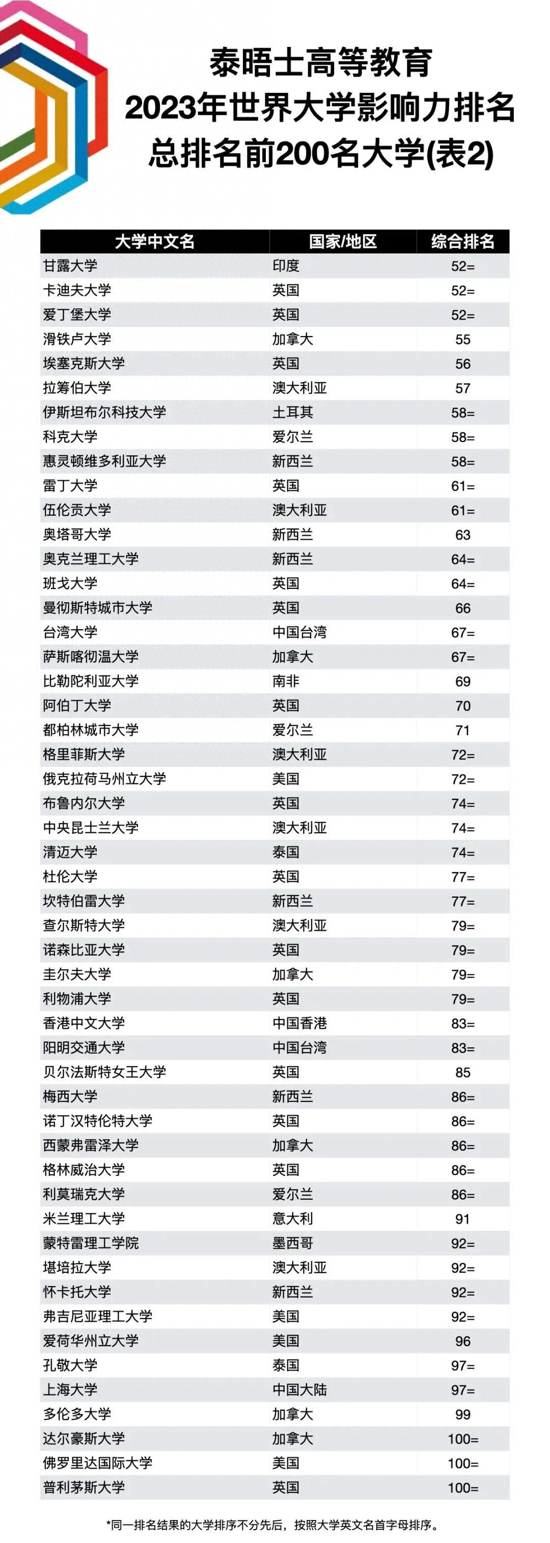 泰晤士世界大学排名（2023泰晤士高等教育世界大学影响力排名出炉） 第41张