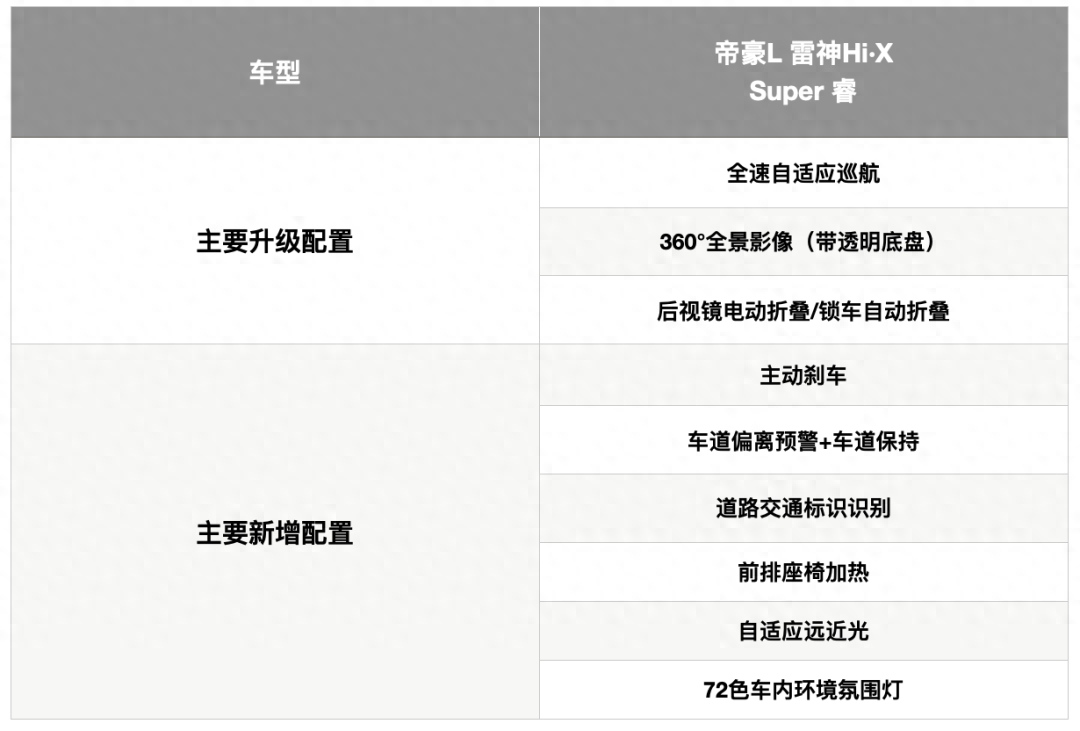 帝豪l雷神hix有几个颜色（吉利帝豪L 雷神Hi·X配置详解） 第35张