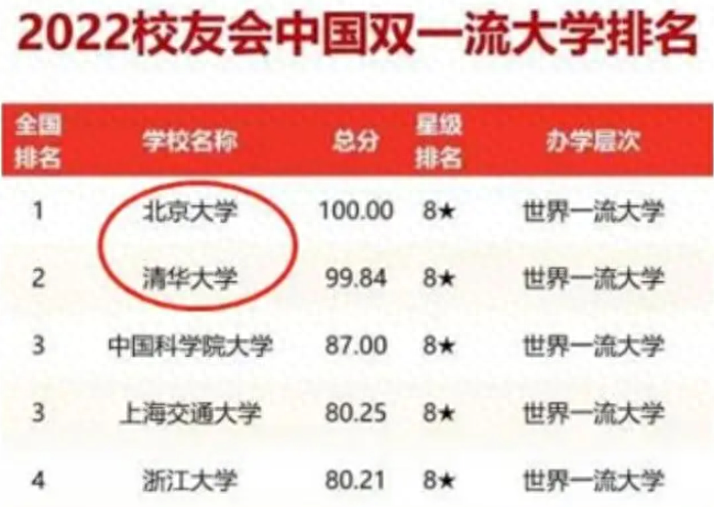 双一流大学排名2022最新排名（中国双一流大学前10名） 第5张