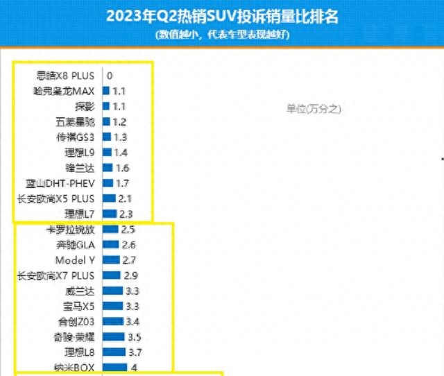 suv口碑排行榜前十名（2023年SUV质量最新排名出炉） 第1张