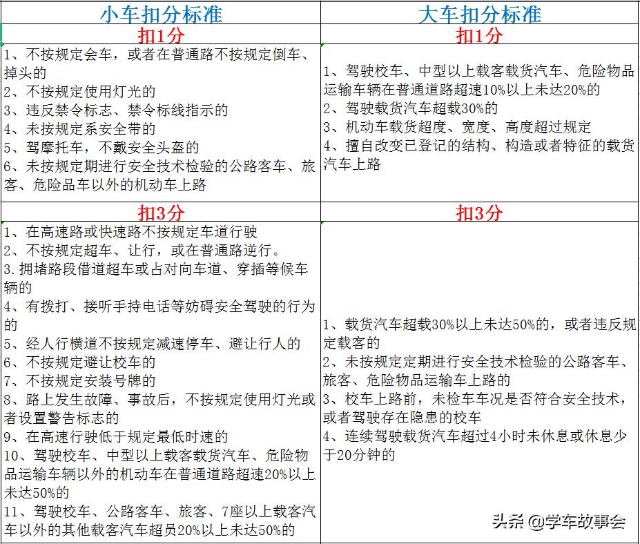 驾驶证最新扣分标准，2022年4月1日实施，涉及大小车每一位驾驶人 第1张