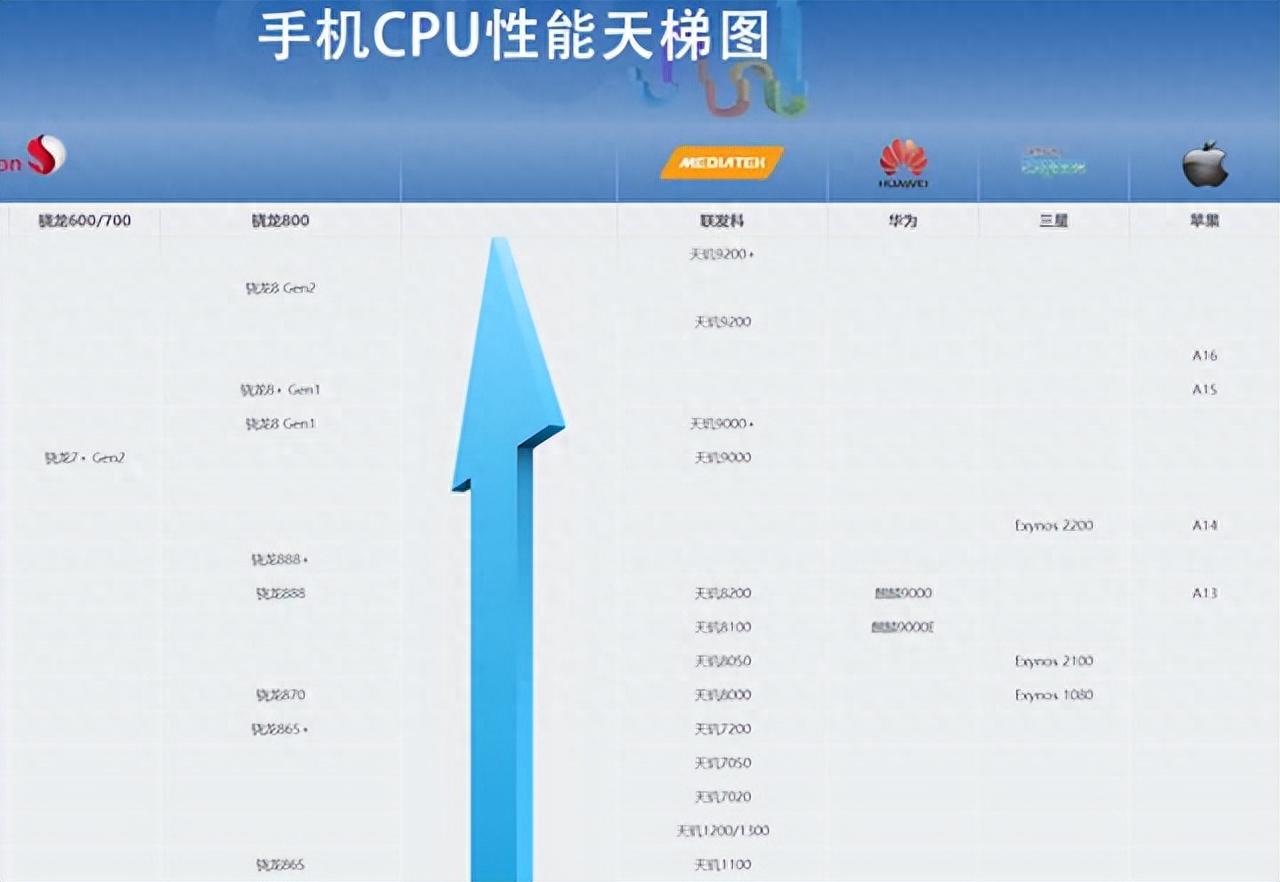 移动处理器cpu天梯图2023（2023年手机处理器全面分类排行及跑分） 第1张
