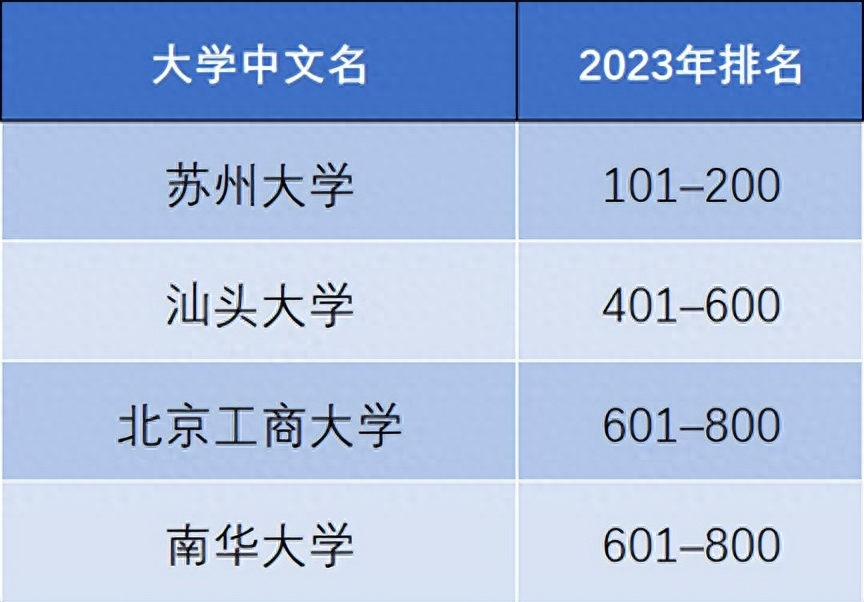 泰晤士世界大学排名（2023泰晤士高等教育世界大学影响力排名出炉） 第9张