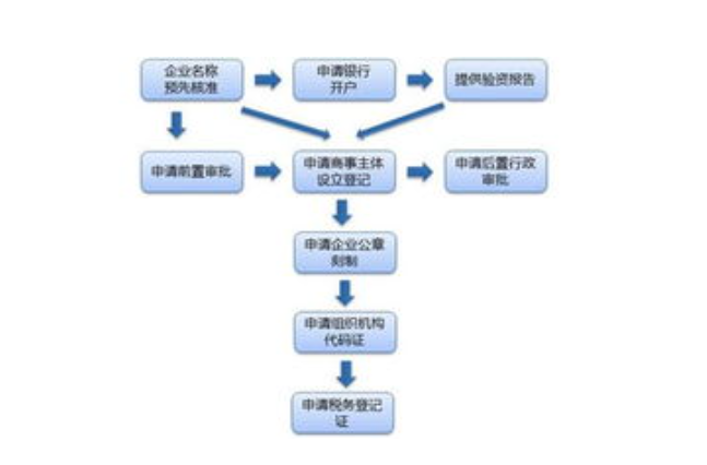 营业执照办理需要哪些材料，申请营业执照流程 第5张