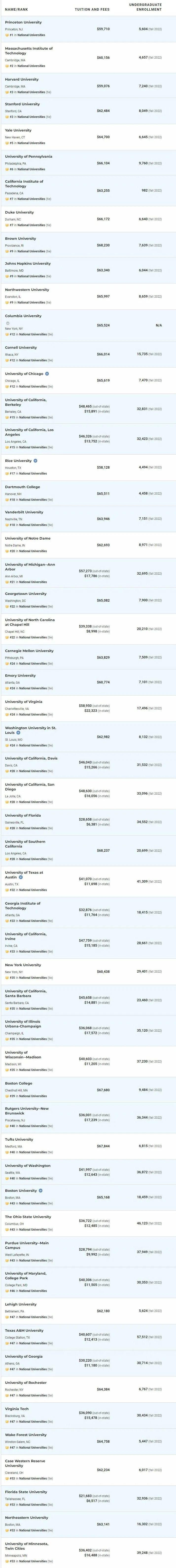 usnews2024美国大学综合排名（USNews美国大学排名出炉） 第3张