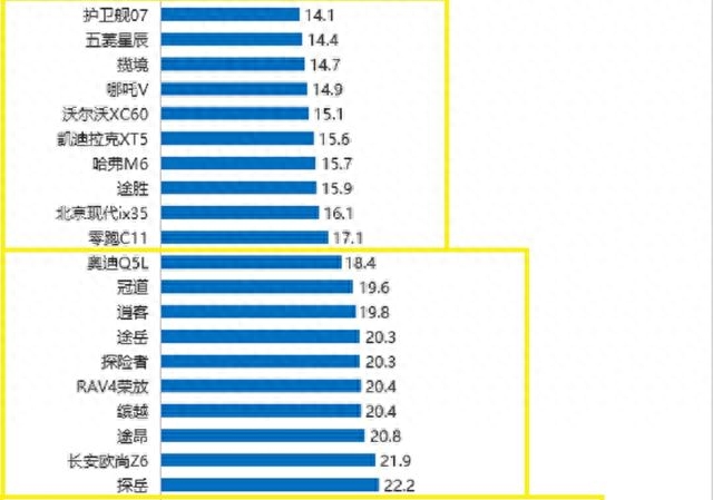 023建议买车suv排行榜（2023年SUV质量最新排名出炉）"