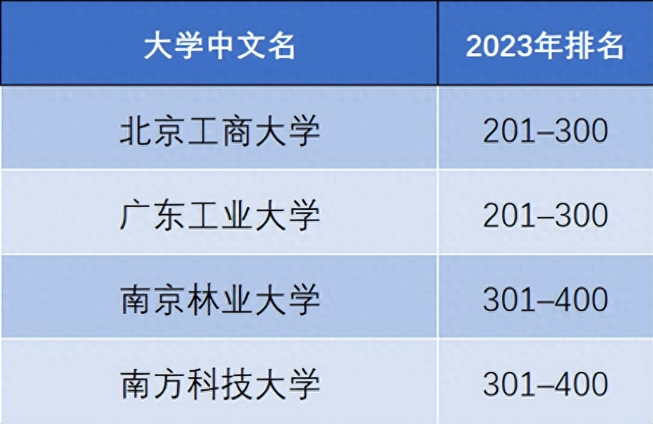 泰晤士世界大学排名（2023泰晤士高等教育世界大学影响力排名出炉） 第31张