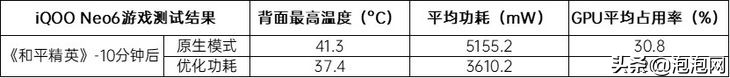 iqooneo6支持无线快充吗（IQOO Neo6深度测评） 第33张