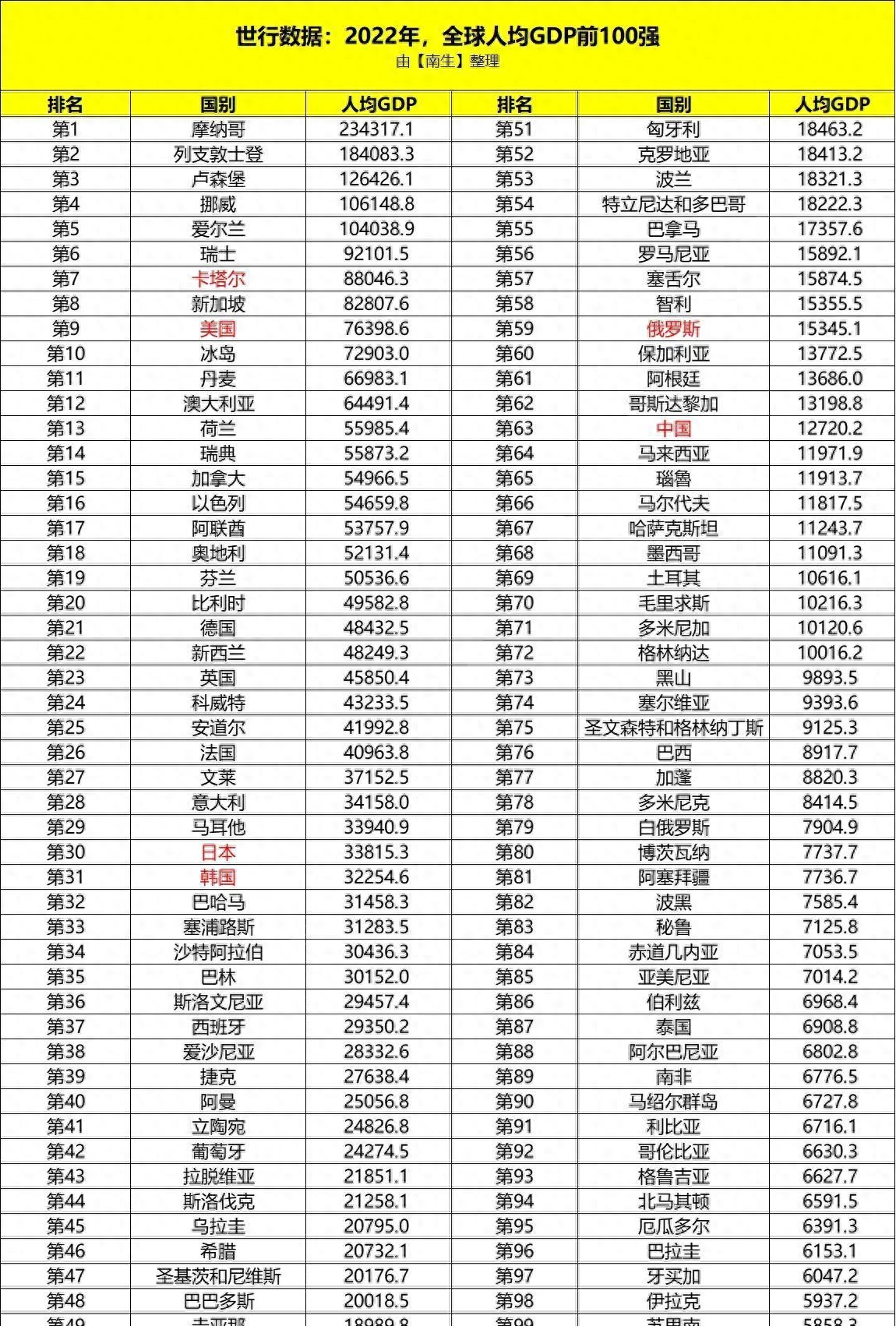 世界人均gdp排名2022最新排名（全球人均GDP前100强国出炉:） 第1张