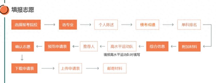高校专项计划报名系统怎么填写（高校专项报名步骤） 第13张