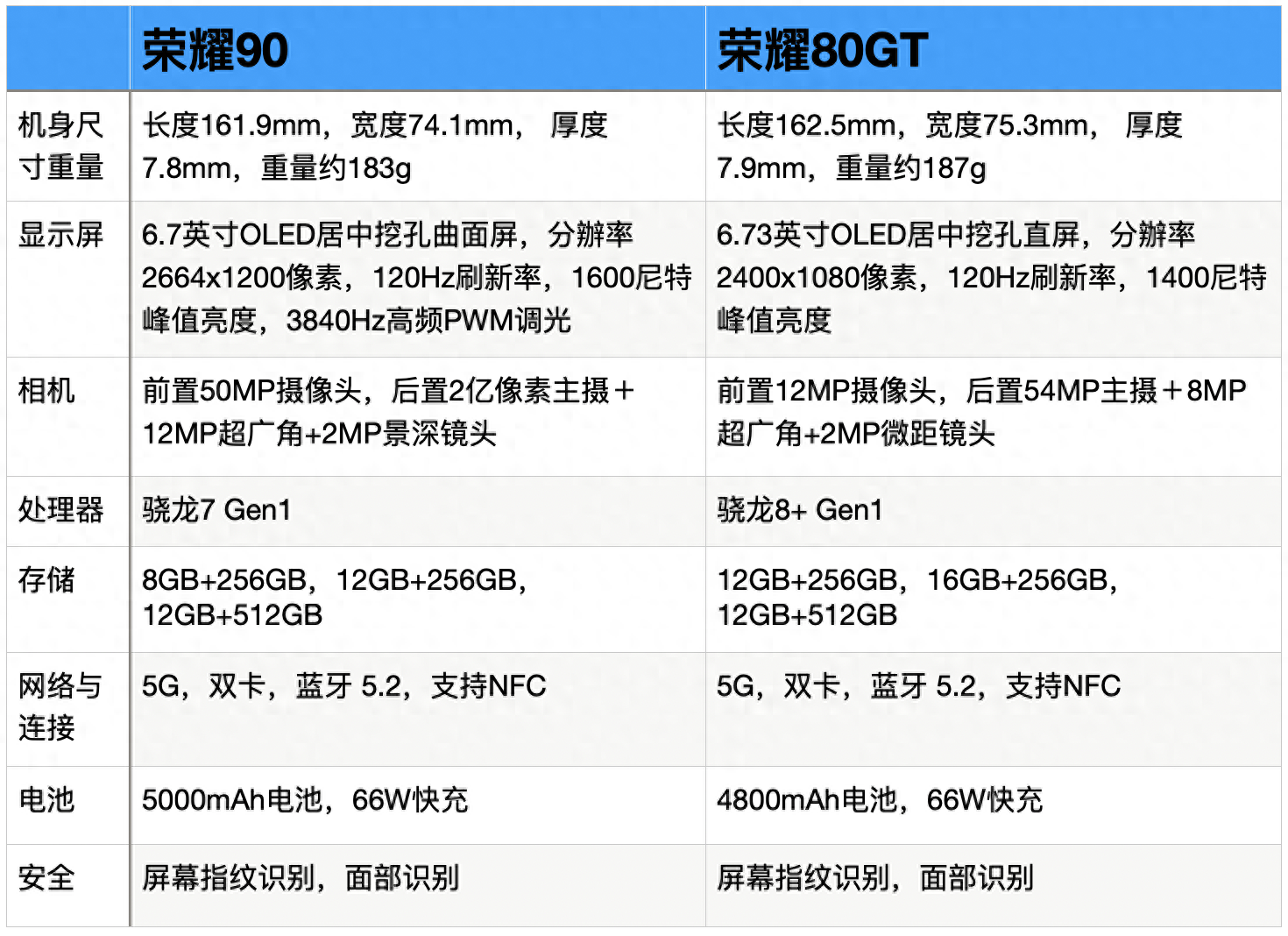 荣耀80gt和荣耀90哪个好（荣耀90和荣耀80GT入手建议） 第11张