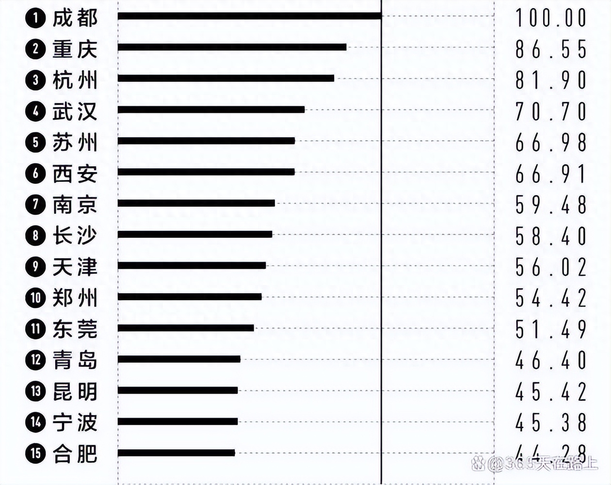 一线城市2023榜单（2023年新一线城市排名） 第1张