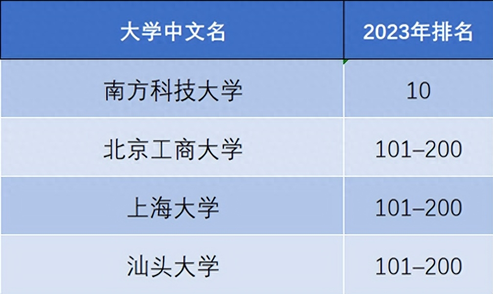 泰晤士世界大学排名（2023泰晤士高等教育世界大学影响力排名出炉） 第23张