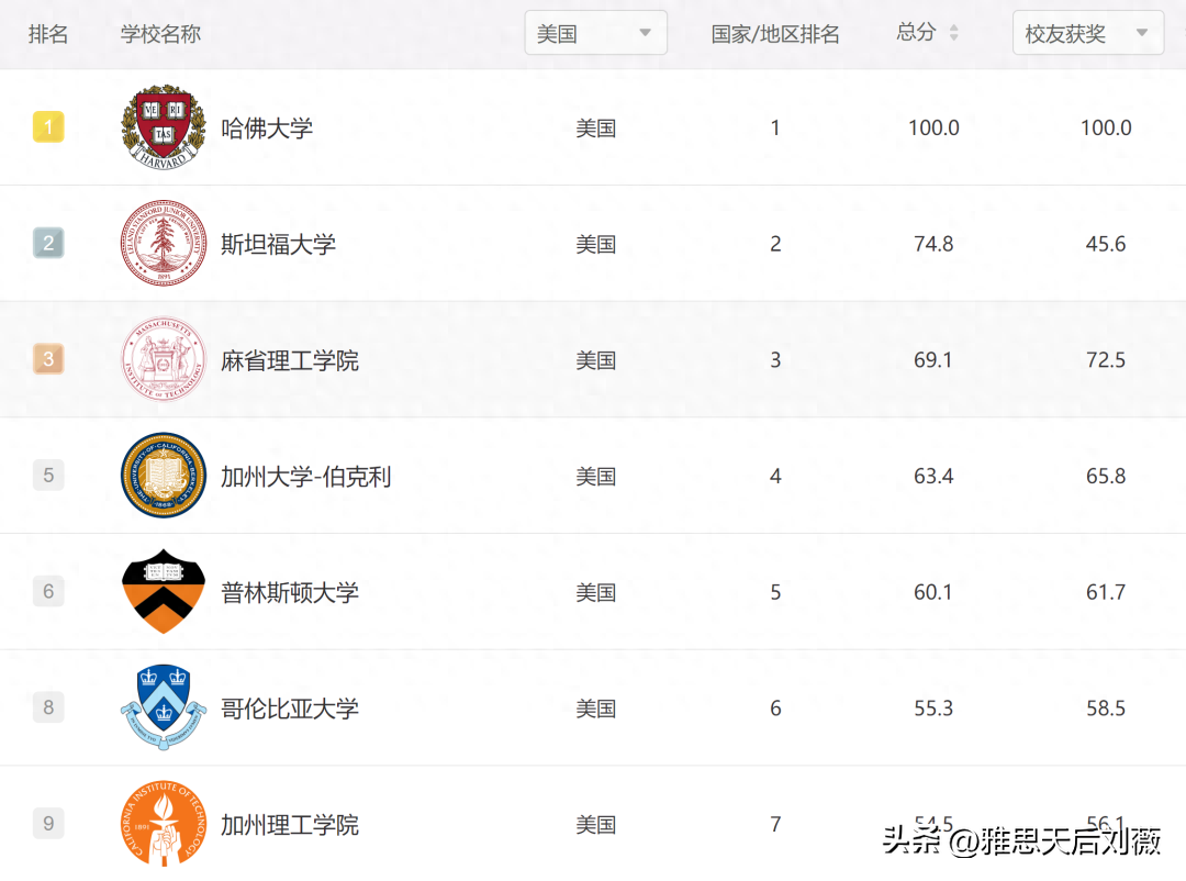 软科世界大学排名靠谱吗（2023软科世界大学学术排名发布） 第5张