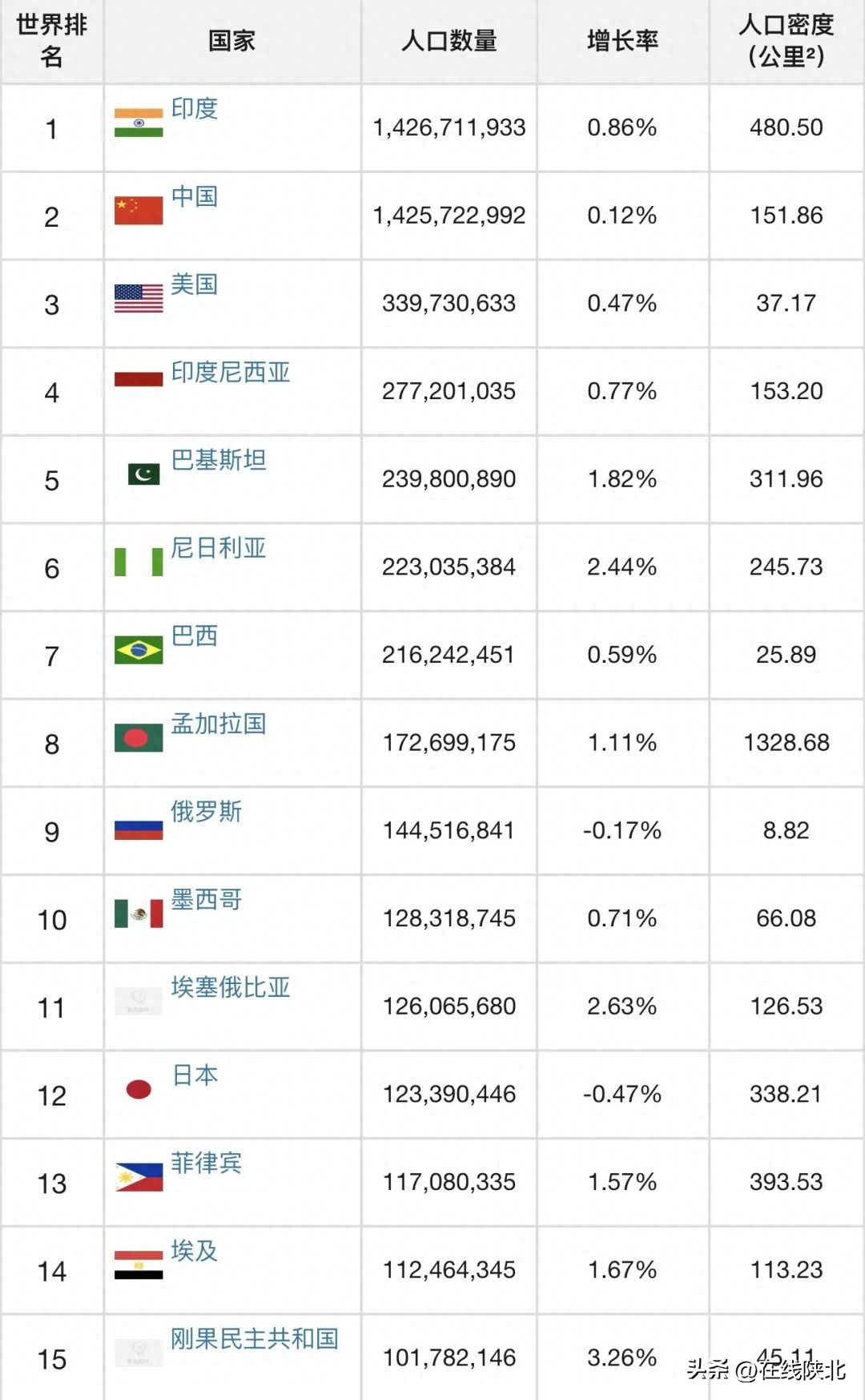 世界人口排名2023最新排名表（世界人口数据更新） 第1张