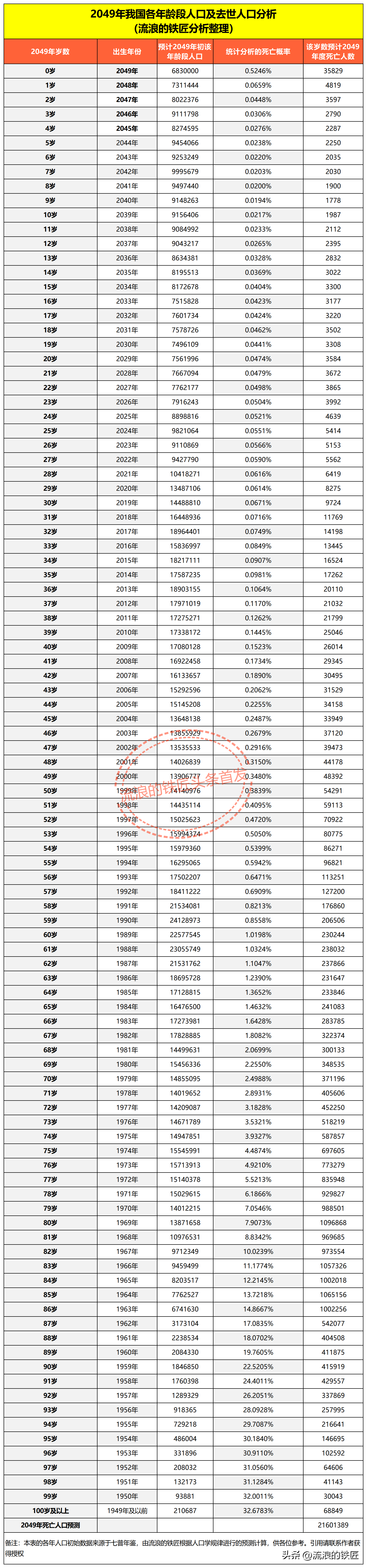 中国有多少人口2023（2023-2049年我国人口预测报告） 第1张