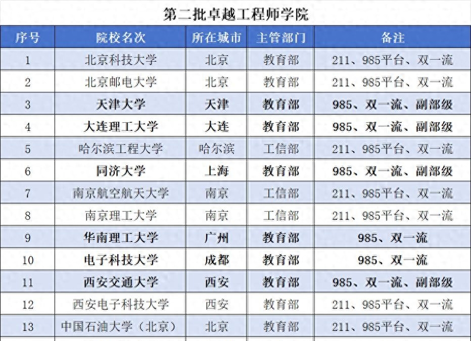 双一流大学名单公布（24所双一流大学入选） 第5张